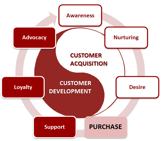 Customer Engagement