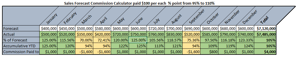 Incentive Schemes That Work 